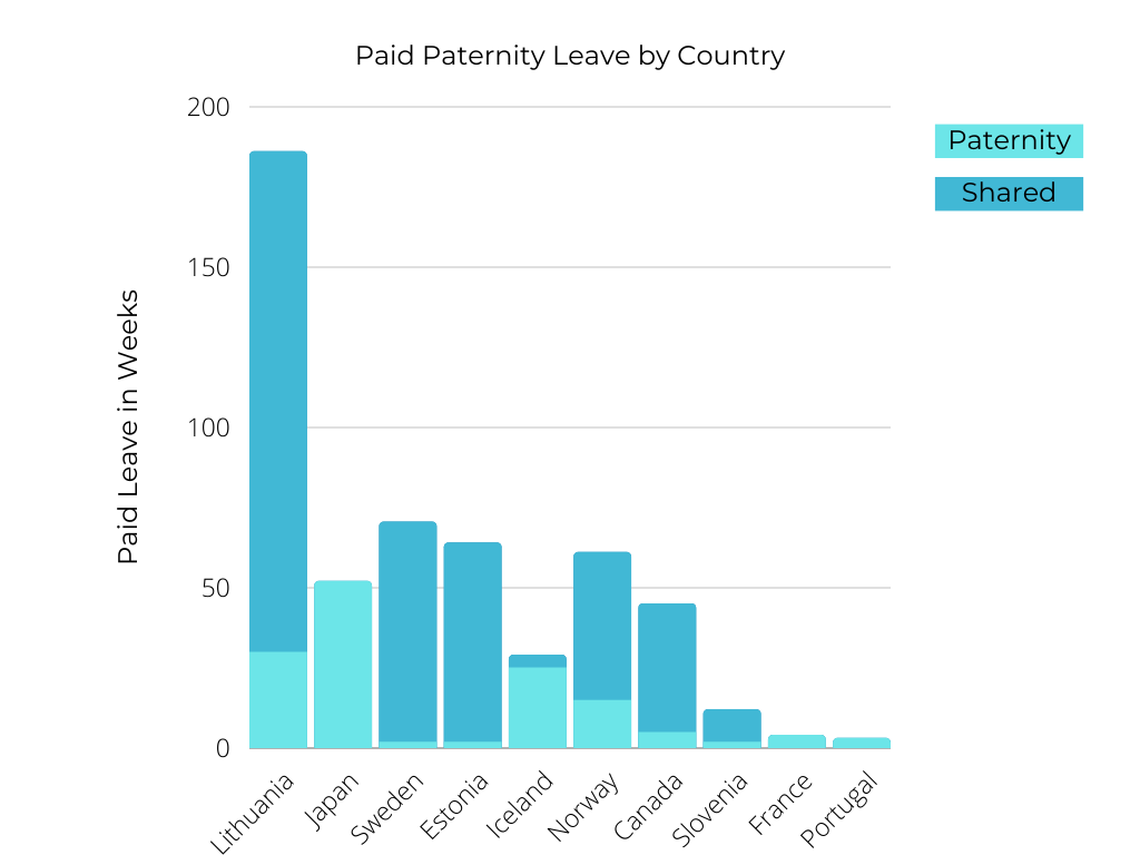 DzemoRecruiting's tweet photo. The top 3 countries with the longest parental leaves are Lithuania, Sweden, and Estonia. Image source: https://t.co/6IWCAY4ipu #technology #NationalTechnologyDay2022 #tech #parenting https://t.co/YHUZq6quia