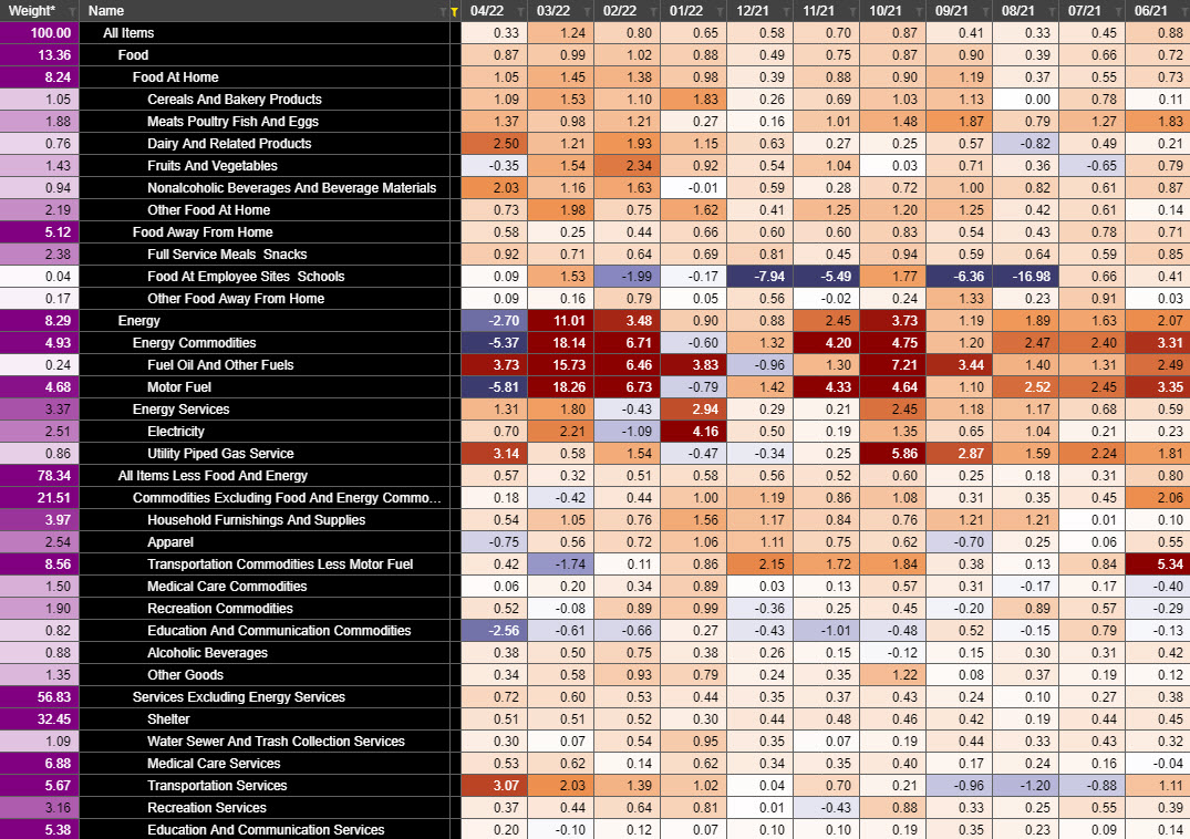 zerohedge's tweet photo. CPI breakdown YoY and MoM https://t.co/pK8SlYJK5M