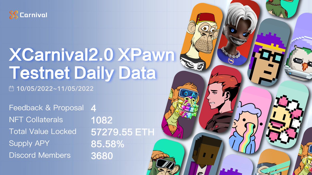 XCarnival_Lab's tweet photo. ⏰4 days COUNTDOWN⏰

11/05/2022 XPawn Testnet Daily Data👇

#Recap #XPawn #XCarnival https://t.co/anL9orzL8P
