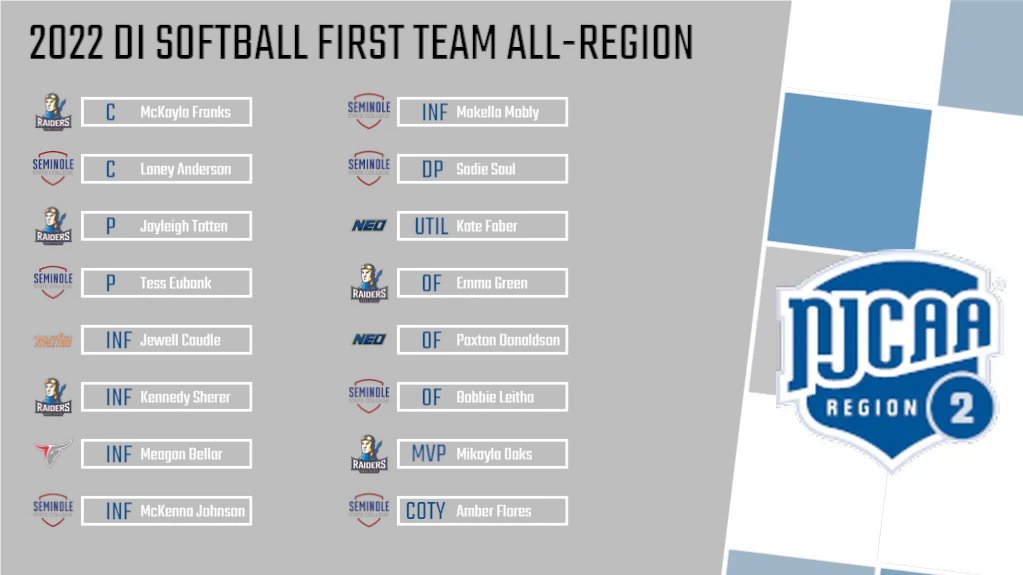 Here is the 2022 DI Softball All-Region First Team!! Highlighted by MVP Mikayla Oaks from <a href="/rscraiders/">Rose State Raiders</a> and Coach of the Year Amber Flores from @SSC_Softball!! #NJCAARegion2