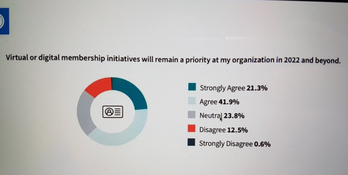 avermet's tweet photo. 62% of organizations agreed that digital memberships would continue post-pandemic, in @Cuseum membership survey results - Dan Sullivan @MuseumNext #GrowingAudiences summit https://t.co/nUwwdvW7yT
