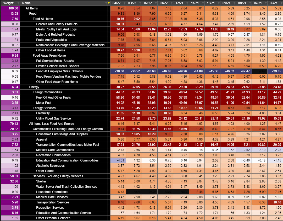 zerohedge's tweet photo. CPI breakdown YoY and MoM https://t.co/pK8SlYJK5M