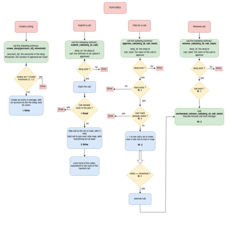 NathanGD's tweet photo. I'm building a @substrate_io pallet for @kabochanetwork  to allow users to create teams, internally submit proposals &amp; vote them, and manage their own funds (like an internal treasury) via controlled democratic process ! Here is a diagram to explain basics features ! wdyt ? https://t.co/EliuSEGnC2