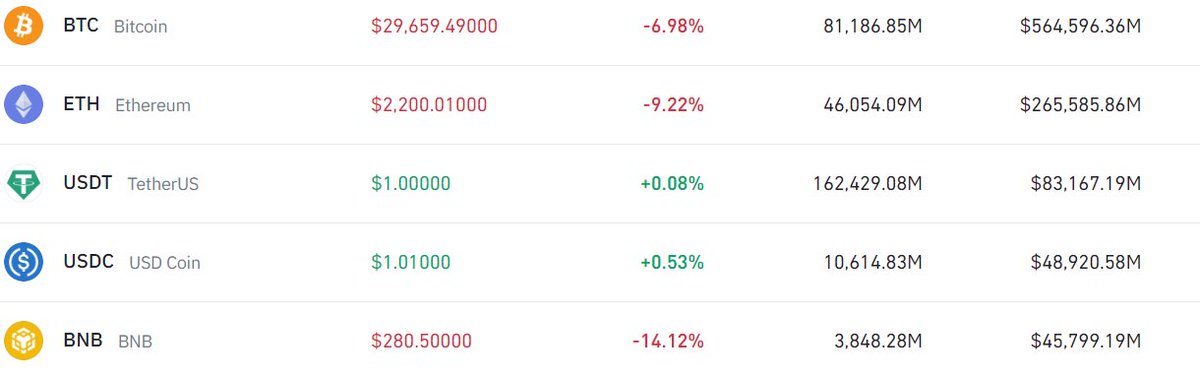 mining_usdt's tweet photo. WTF BTC and ETH, BNB what happened to you hahaha🙄🙄🙄
#Bitcoin 
#ETH 
#Binance 
#Tether 
#USDTether https://t.co/zzRdY8lKMR