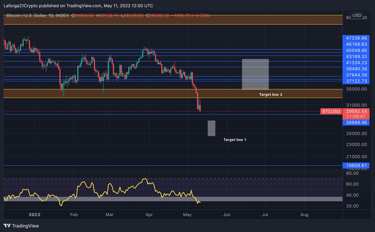 LaforgaCrypto's tweet photo. Here is #BTC playbook for the coming weeks

Target boxes will be reached

Set limit order from 28k till 24,5k

We will wick down till 24,5k

Form a bottom around 27k 

Massive bear market rally after this move to 35-40k

GL everyone #BTC https://t.co/zFb7CF7xfb