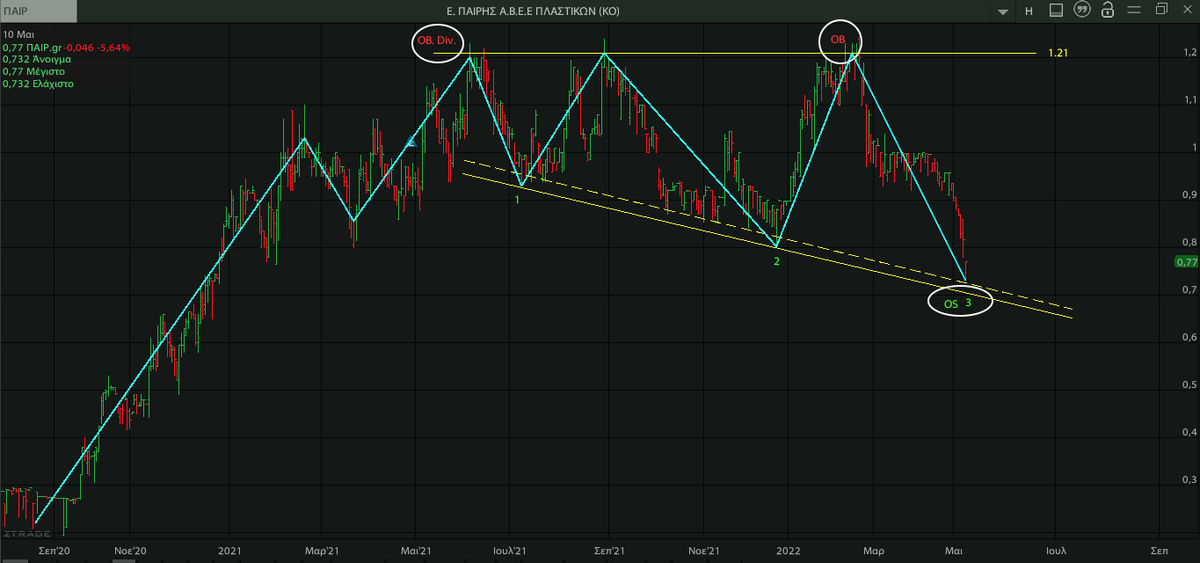 AnastasiosGe's tweet photo. #Pairis #PAIr #GreekStocks 1D διευρυνόμενος σχηματισμός με οριζόντια γραμμή αντίστασης ? https://t.co/j2ByFltWqS