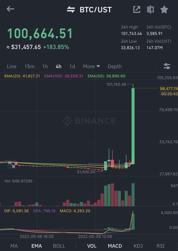 cozypront's tweet photo. 100k BTC was real https://t.co/PUCGmTcJg3