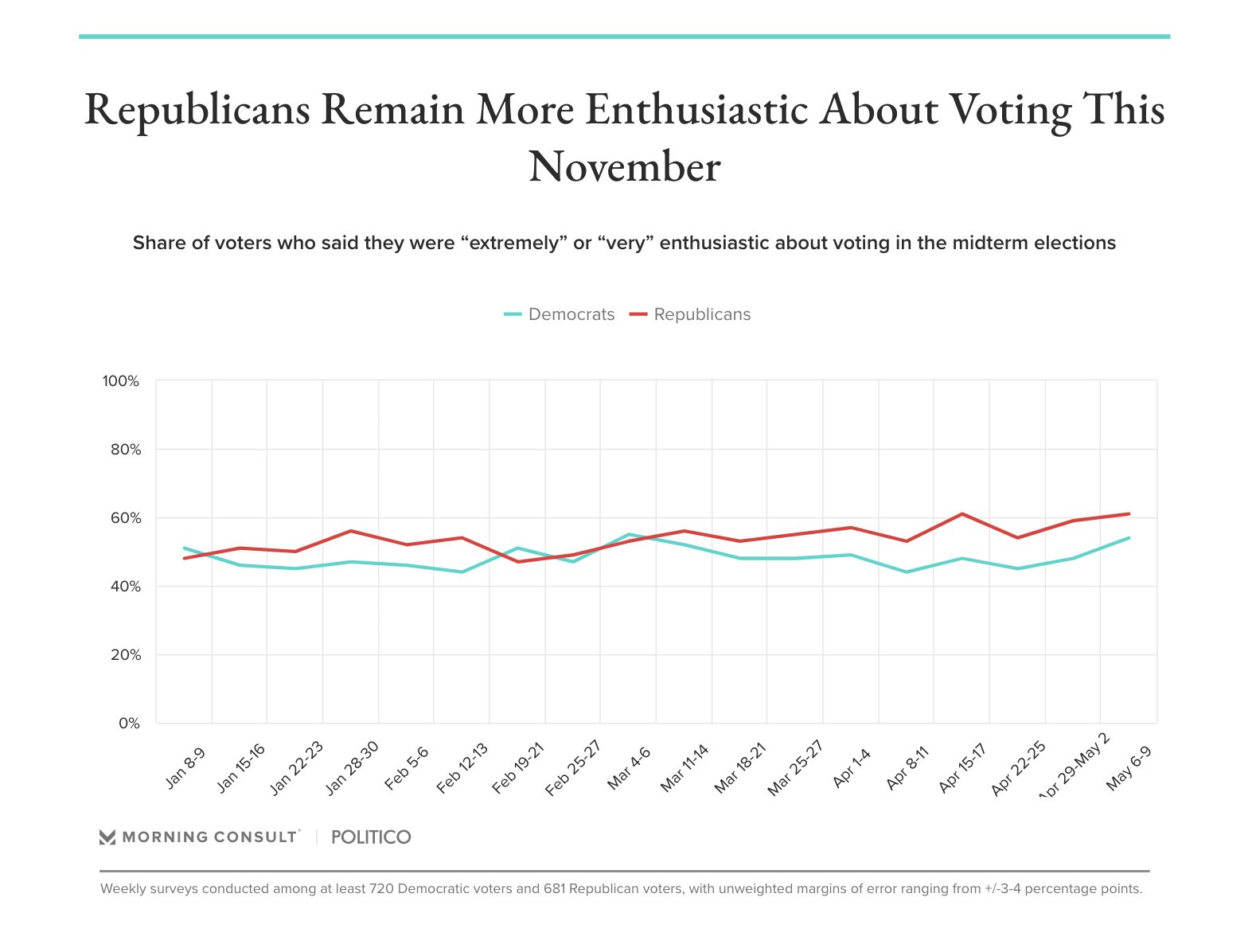Morning Consult on Twitter: "Since a survey conducted before the leaked