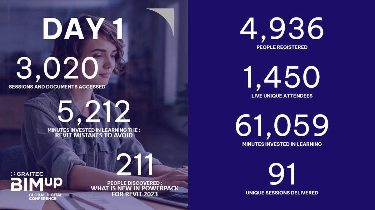 GRAITEC Group (@graitec_group) on Twitter photo The stats 📈 are in! 
Thanks to everyone who attended Day 1 of the #GraitecBIMUp Conference, it was a huge a success.
If you're not yet registered don't miss out ➡️ hubs.la/Q01b0JZt0
#Autodesk #Revit #AdvanceSteel #Architects #Engineers #Contractors #Fabricators #BIM The stats 📈 are in! 
Thanks to everyone who attended Day 1 of the #GraitecBIMUp Conference, it was a huge a success.
If you're not yet registered don't miss out ➡️ hubs.la/Q01b0JZt0
#Autodesk #Revit #AdvanceSteel #Architects #Engineers #Contractors #Fabricators #BIM