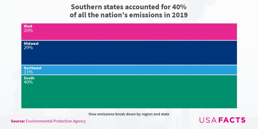 USAFacts's tweet photo. DYK Southern states accounted for 40% of all the nation's greenhouse emissions in 2019? Or that Texas is the leading emissions producer in the US, accounting for 15% of greenhouse gases in 2019?

See the data and more: https://t.co/kfjnLaH4uH #usafacts https://t.co/diLu3WvT8Y