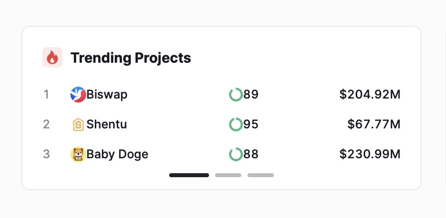 Biswap_Dex's tweet photo. 🚀Biswap is TOP 1 by @CertiKCommunity!🚀   

Review the bright stats: 

🔥TOP 1 Trending project on CertiK 
💎89/100–30-Day Low-Security Score 
💰$204.92M– Market Cap 24h 

The official tweet:
https://t.co/V7D0K5xUcT 

🔐 Your assets are safe with @Biswap_Dex!
#DEX #DeFi https://t.co/T3fvygtEuF
