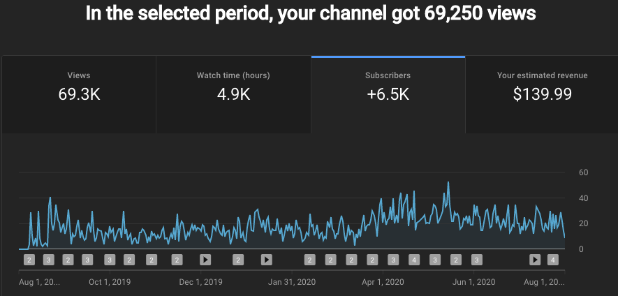 patrickdang's tweet photo. It took me 1 YEAR to get 6,500 subscribers for my first YouTube channel in the B2B sales niche

I barely got 69K view for the ENTIRE year and I just kept going. Now it's one of the most popular channels in this niche (currently 85K subs)

When I say I can hold my breath I mean it https://t.co/U4UZ9htKop