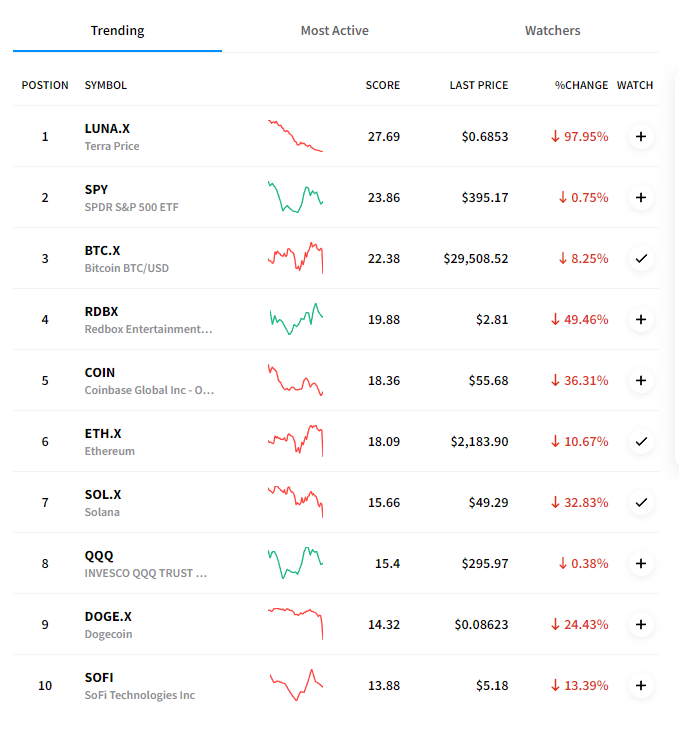 Good Morning! This is what’s trending on Stocktwits right now.

$LUNA $SPY $BTC $COIN $ETH $SOL