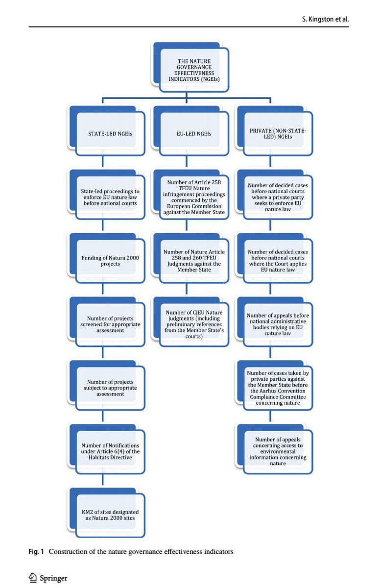 zizhenwang1992's tweet photo. The main paper of our @EUnaturelawsUCD project was just published by International Environmental Agreements!   We investigated the effectiveness of European nature governance rules on environmental compliances using a 23-year panel data of IE FR and NL.
https://t.co/iiF2A2FXQp https://t.co/XYDmPzhQHx