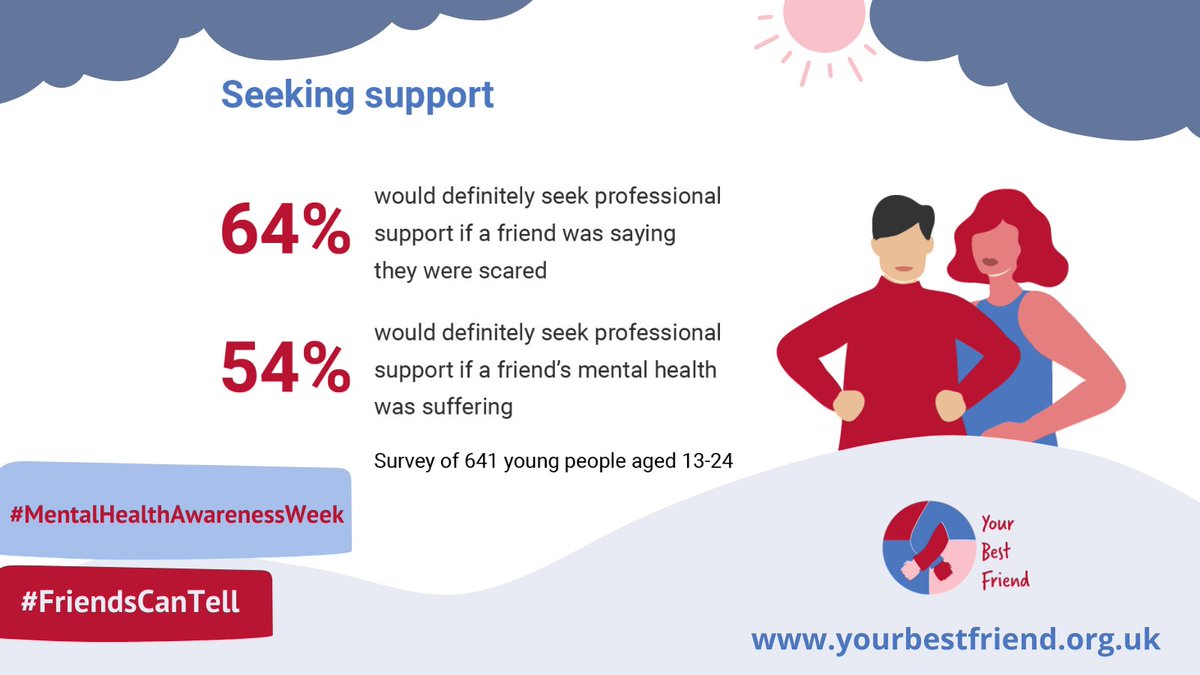This #MentalHealthAwarenessWeek check in with your friend who’s seemed a bit distant since getting into their new relationship. Let them know that you're there for them if they need a chat. #FriendsCanTell yourbestfriend.org.uk/friendscantell