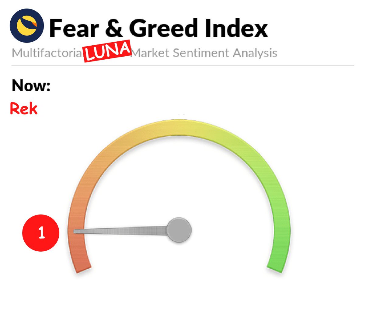 Luna Fear and Greed Index is 1 - Rekd
Current price: $0.88