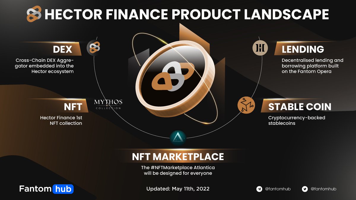 Sonichub_'s tweet photo. HECTOR FINANCE PRODUCT LANDSCAPE
@HectorDAO_HEC is a player who has joined the ecosystem recently with great growth in community and users. Let's take a look at what products Hector Finance has brought to the #Fantom ecosystem.
Details below ๐
#FantomInsights #CSSCT #FTMCT https://t.co/CRAQnkXPvo