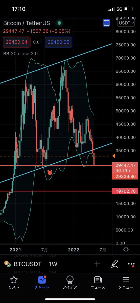 btcfxryu's tweet photo. #BTC 

ここで止まれるか！？

止まれなかったら今度は19000ドル🤭

どっちにせよ一旦は止まって欲しい所❗️ https://t.co/yIkinE8tKa