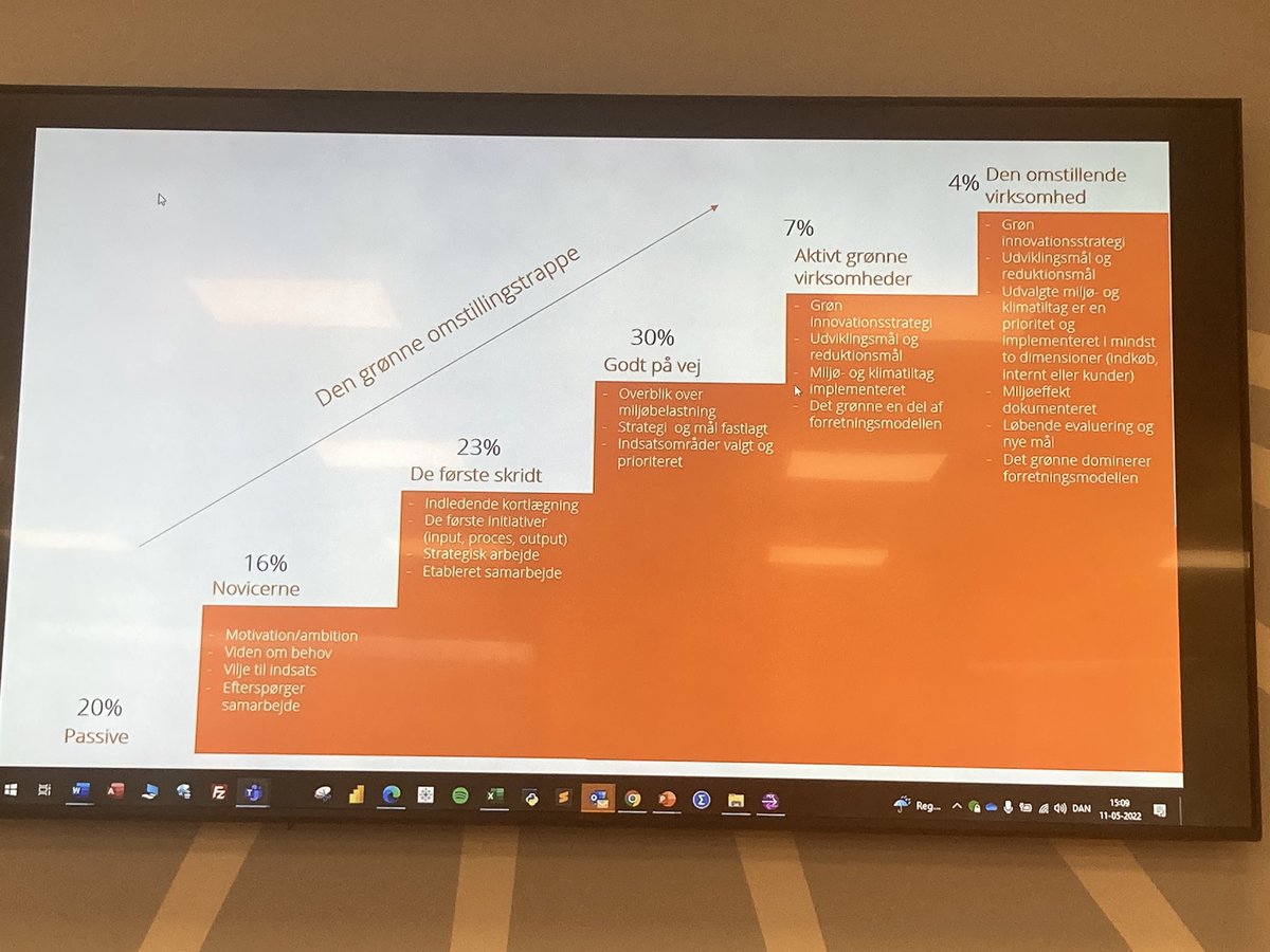 MunkRyom's tweet photo. 59 % af SMV’er befinder sig på de laveste udviklingstrin i den #grønneomstilling ifølge undersøgelse fra Teknologisk Institut #ACkonference #dkpol https://t.co/HWf6ECgMOZ