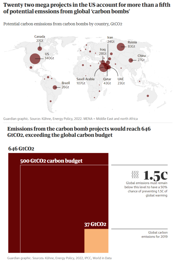 stocksandflows's tweet photo. Only 22 projects needed to exceed the global carbon budget. https://t.co/IyRbzV1ioI #ClimateEmergency #CO2 #emissions #Klimakatastrophe #oil #environment #ClimateAction Thx @guardian https://t.co/XcYHgeK3S6