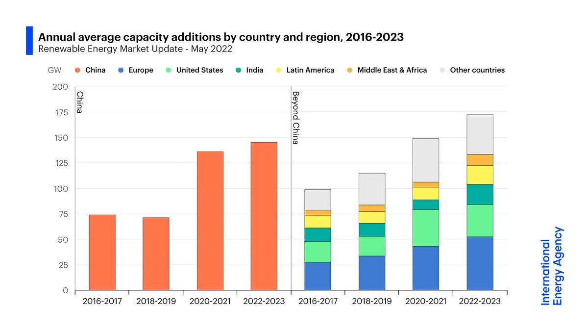 IEA's tweet photo. Renewables’ growth so far this year is much faster than first expected, as governments take advantage of their energy security &amp; climate benefits.

China leads the way in capacity additions, while expansion is accelerating in Europe, India &amp; Latin America: https://t.co/t8EFm0e2Jm https://t.co/1FigQZLwfG