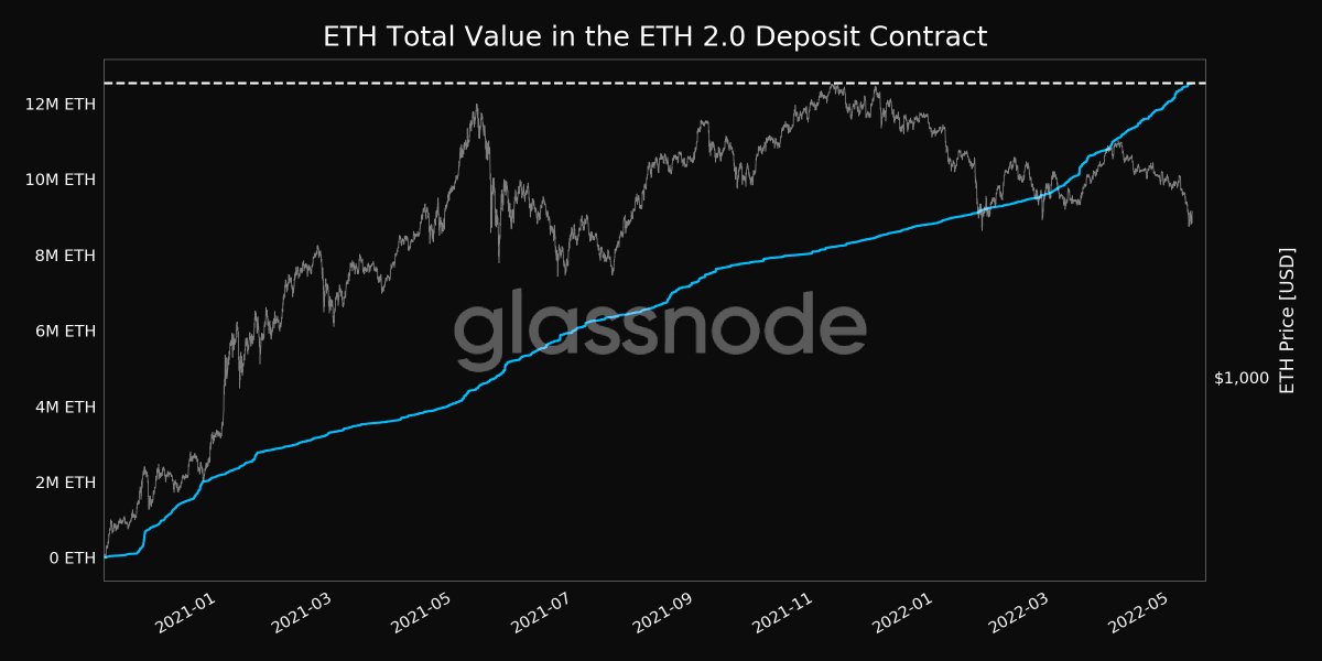 glassnodealerts's tweet photo. 📈 #Ethereum $ETH Total Value in the ETH 2.0 Deposit Contract just reached an ATH of 12,537,410 ETH

View metric:
https://t.co/SzbMPqvhlb https://t.co/9KlEPeBG4e