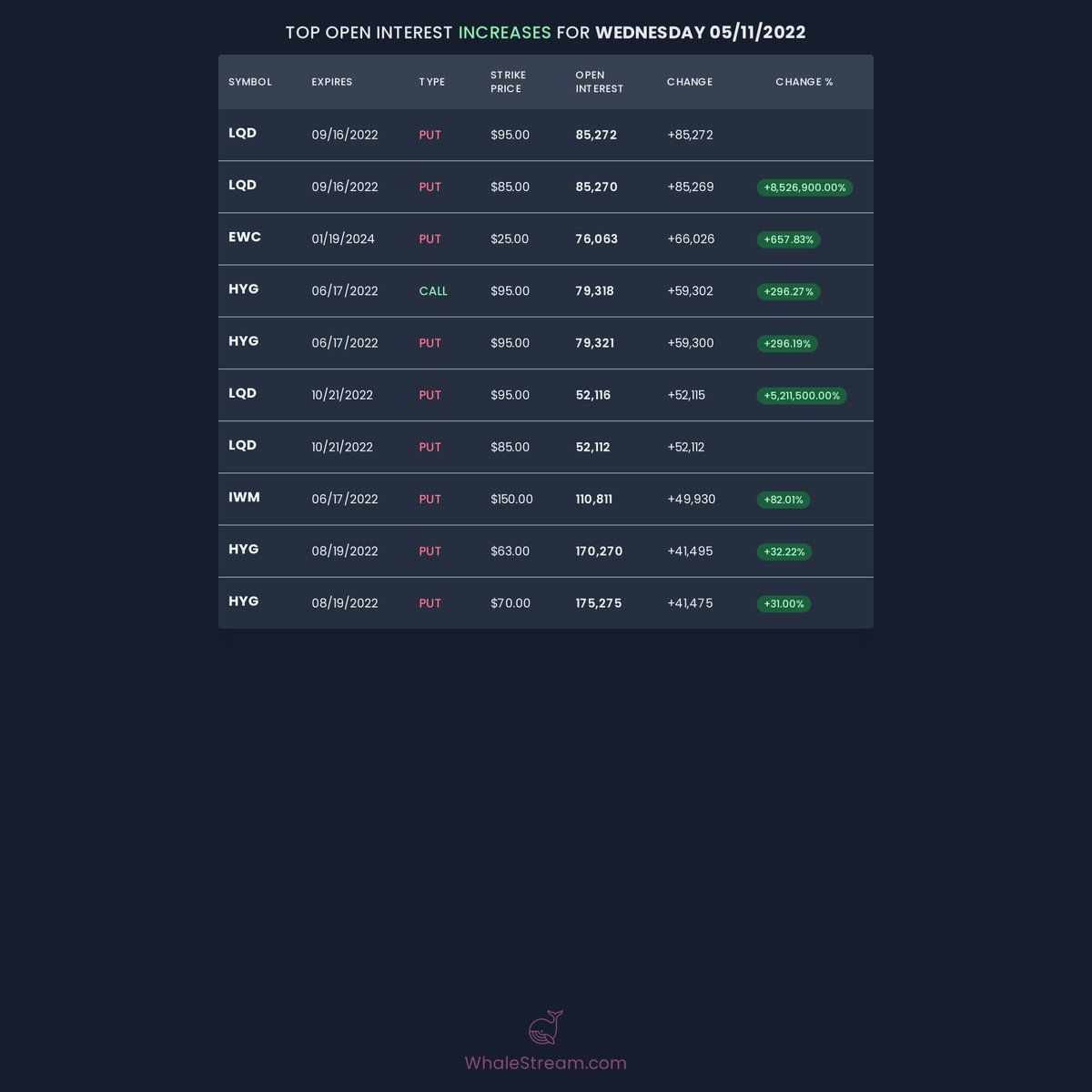 WhaleStream's tweet photo. TOP Open Interest INCREASES:
Sign Up for your FREE WEEK trial to #WhaleStream now to see all of the #whaleflow as it happens!
https://t.co/xiWABnf2tu
#OpenInterest #OptionsTrader #TOPOICHANGES #OI #OIChanges https://t.co/gpnhg63gqI