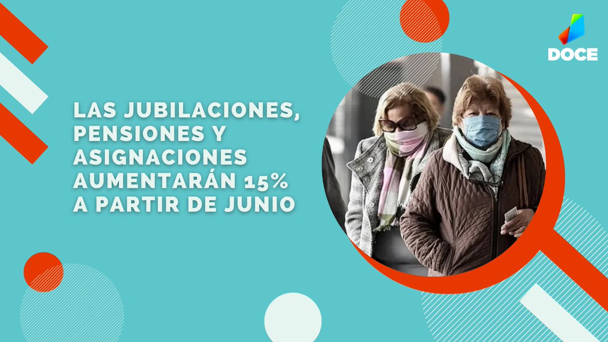 tv12misiones's tweet photo. ➡️En el primer semestre del año todas las prestaciones acumularán un incremento del 29,12%.
https://t.co/xtR0k3CH0J
#Aumento #JubiladosYPensionados #Asignacion #Noticias https://t.co/JEnVBrAPDt