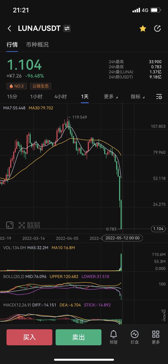 见证历史了，511露娜事件
（我5月份刚接触币圈买的第一个币种，然后就崩了…）