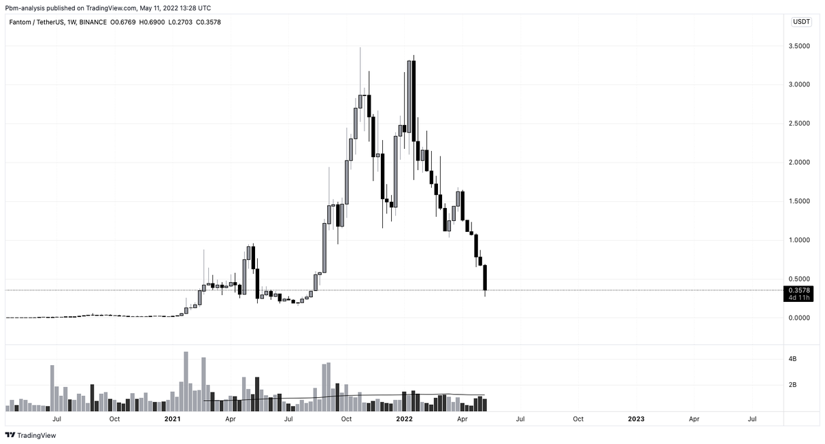 pedma7's tweet photo. Everyone focused on how much #LUNA is down.

Don't forget that:

1 - #FTM down 90% from ATH
2 - #AVAX down 80% from ATH
3 - #SOL down 80% from ATH.

A traders job is to manage risk and not getting married to a single position, not matter how legit it seems. https://t.co/aVfKBwIYiF