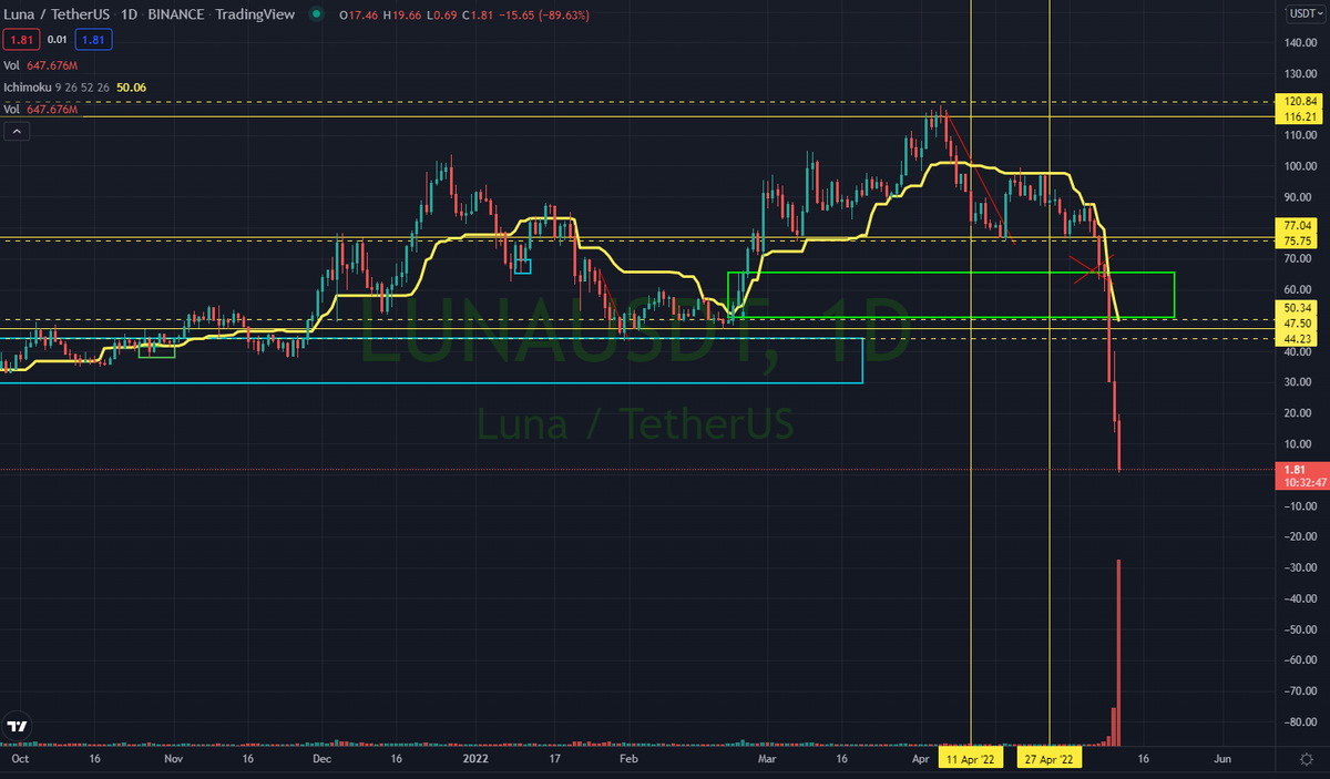 TeMeT_io's tweet photo. This is nuts. So_O many people got shafted here. #luna @terra_money I guess we were warned by @rafal_zaorski #restecp https://t.co/rTrWCFesZq