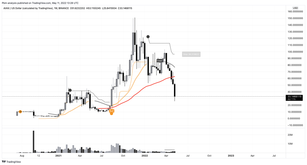 pedma7's tweet photo. Everyone focused on how much #LUNA is down.

Don't forget that:

1 - #FTM down 90% from ATH
2 - #AVAX down 80% from ATH
3 - #SOL down 80% from ATH.

A traders job is to manage risk and not getting married to a single position, not matter how legit it seems. https://t.co/aVfKBwIYiF