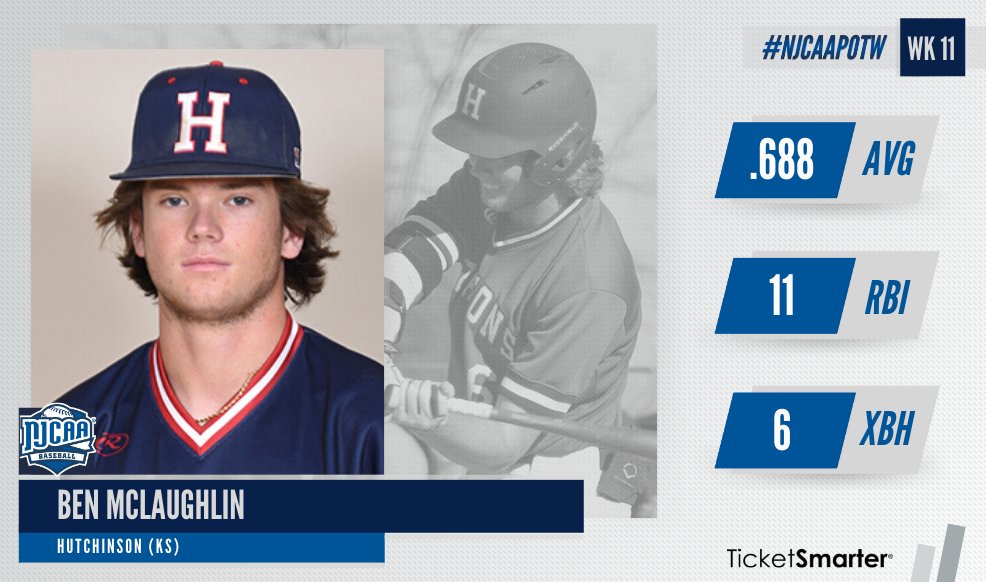 Ben McLaughlin led <a href="/bluedragonsport/">Blue Dragon Sports</a> to a series sweep. In the series opener, McLaughlin hit a go-ahead two-run homer in extra innings to complete a Blue Dragon comeback. 

McLaughlin earns the #NJCAABaseball DI Player of the Week, presented by <a href="/TicketSmarter/">TicketSmarter</a>.

#NJCAAPOTW