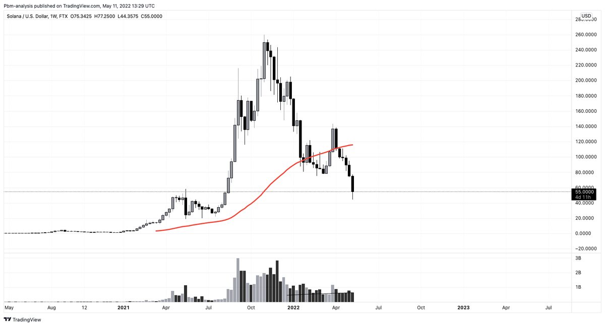 pedma7's tweet photo. Everyone focused on how much #LUNA is down.

Don't forget that:

1 - #FTM down 90% from ATH
2 - #AVAX down 80% from ATH
3 - #SOL down 80% from ATH.

A traders job is to manage risk and not getting married to a single position, not matter how legit it seems. https://t.co/aVfKBwIYiF