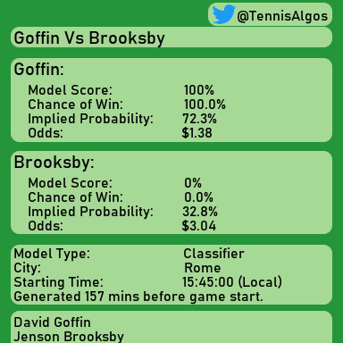 TennisAlgos's tweet photo. #Goffin for the win. Follow for more! #Prediction #GoffinVsBrooksby #Brooksby #Rome #Tennis #Algorithm #DataScience #MachineLearning #ATP #ATPTour https://t.co/eviAWC0D6q