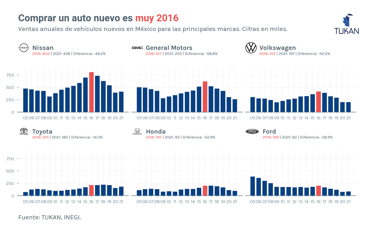 ¿Comprar un auto nuevo es cosa del pasado? 🤔

En el 2020, se vendieron 28% menos unidades nuevas que en el 2019, y aunque en el 2021 el crecimiento anual fue de 6.8% – el total de autos vendidos fue 23% menor a lo observado en 2019. 🚗