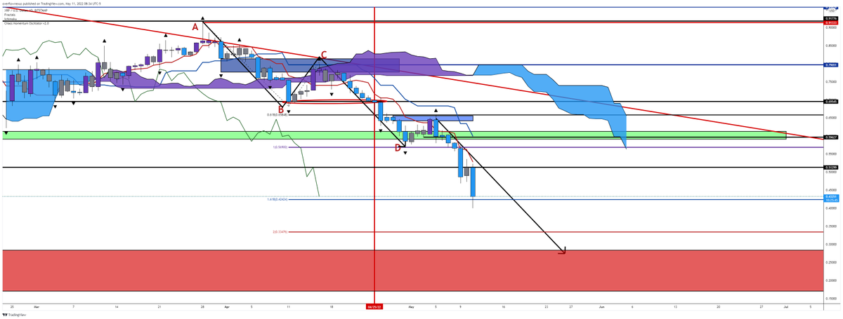 If you are on my live streams often you know I gave this setup on #XRP I will be going live again tonight at 8pm CST 

🔴youtube.com/overflownexus

🟣twitch.tv/overflownexus

🎯1✅ 
🎯2✅ 
🎯3✅
🎯4⏳