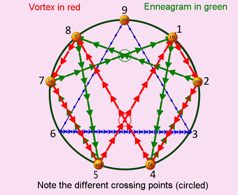 The Fourth Way's Enneagram thREAD 🧵 The term "Enneagram" derives from two Greek words: Ennea ...