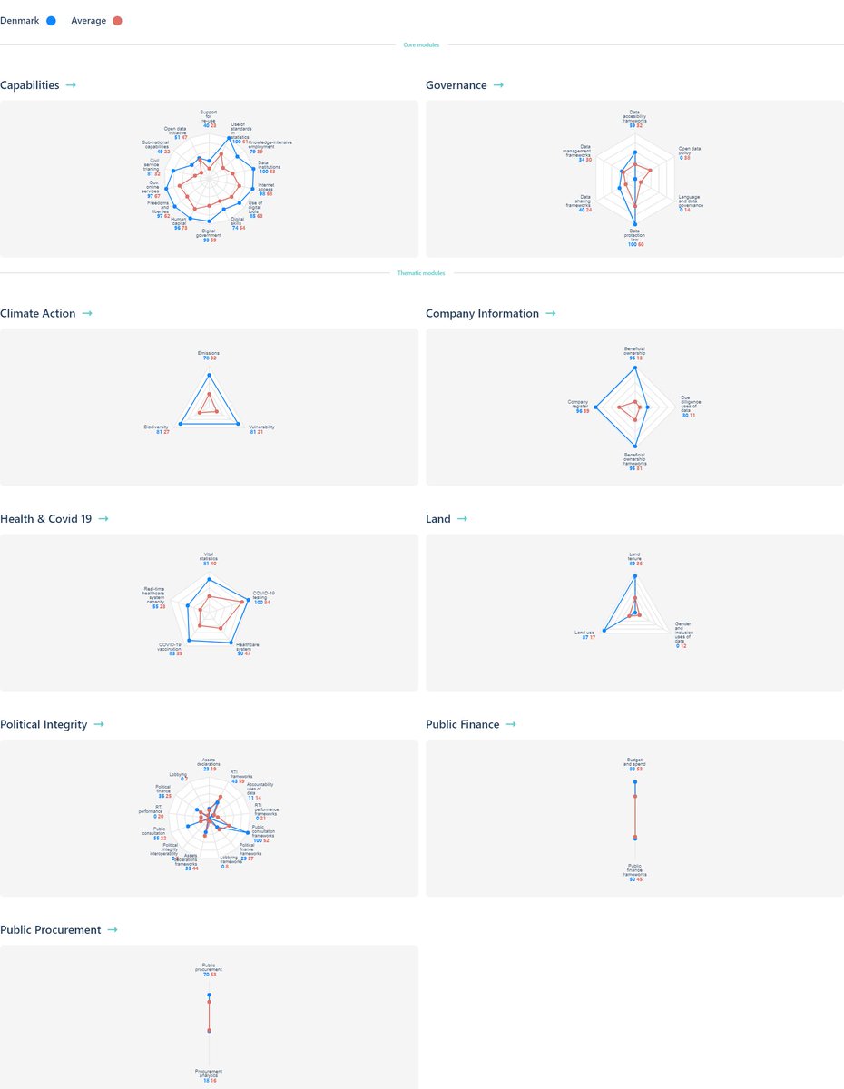 ...men halter bagefter, når det kommer til "political integrity", hvor manglen på data om brug af aktindsigt og lobby-virksomhed især trækker ned.

Se: globaldatabarometer.org/country/denmar…