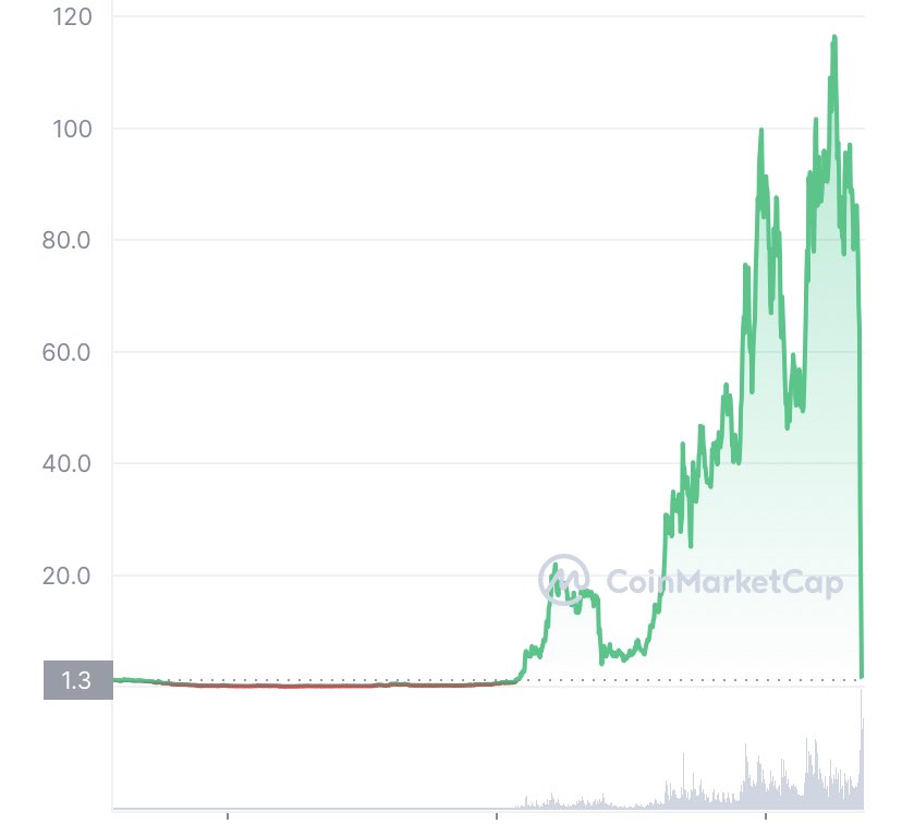OQO57's tweet photo. @terra_money @novogratz 

Wow, Mike you have made bank .. https://t.co/JKXlEQcZO5