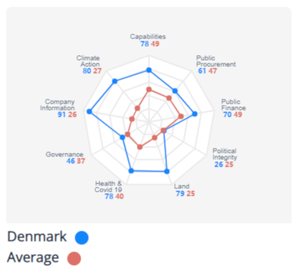 I dag lanceres Global Data Barometer, der sætter tal på tilgængeligheden af centrale offentlige data. Jeg brugte (noget af) min sommerferie på at indsamle de danske data. Danmark ligger fint på flere parametre (klima, virksomhedsinformation og covid)... (1/2)