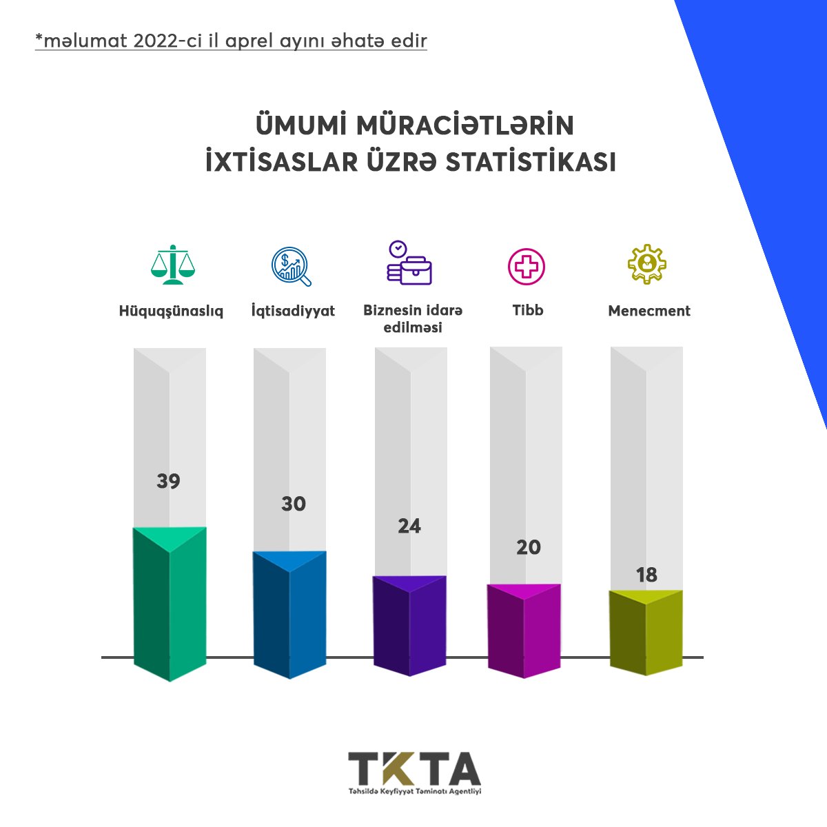 Apreldə 270 nəfərin diplomu tanınıb
#TəhsilNazirliyi #EduAz #TKTA #AliTəhsil
bit.ly/3PdKhve