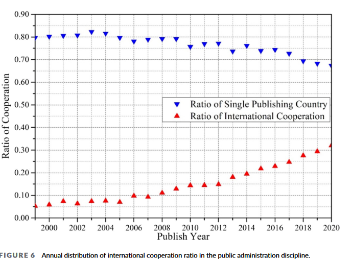 ...articles from 1920s through the 2020s, the authors map scientific production, collaboration, and how knowledge is evolving within public administration. This presents a map of existing knowledge within the field. Must read! (n/n)