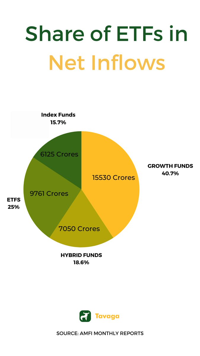 Share Of ETFs In Net Inflows

#ETFs #funds #growthfunds #hybridfunds #netinflow #income #fintech