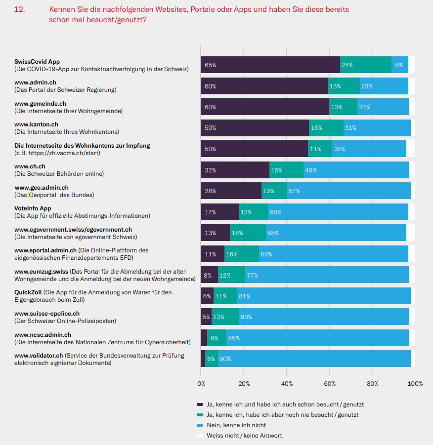 [DE] Geo : Spitzenreiter bei den E-Services : Rund 40% der Schweizer Bevölkerung kennen geo.admin.ch gemäss der nationalen E-Government Studie 2022 von <a href="/DigitalGovCH/">Digitale Verwaltung Schweiz</a> #swissgis über 800 Datensätze von <a href="/vbs_ddps/">VBS - DDPS</a> <a href="/UVEK_DATEC/">DATEC - UVEK - DETEC</a> <a href="/efd_dff/">EFD_DFF</a> uvm im Dienste der Bürger