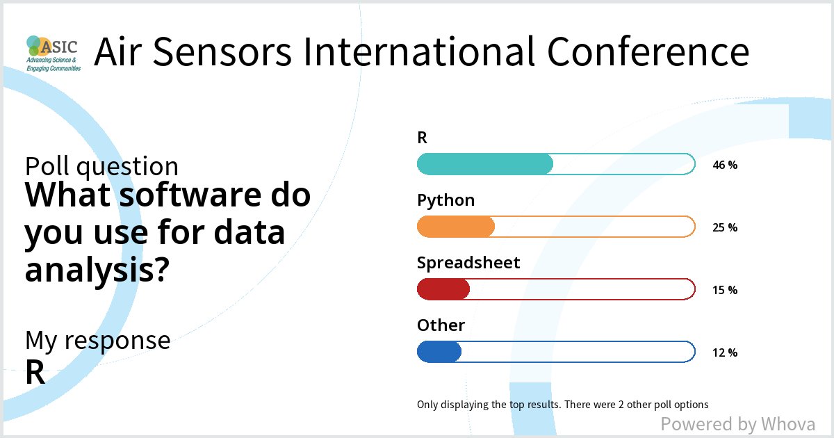 rishabh_shah92's tweet image. Loving the poll results from Air Sensors International Conference! #ASIC2022 #AirSensorsIntConf2022