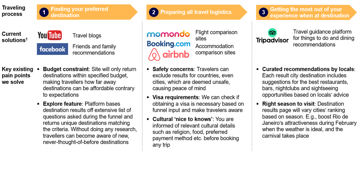 Fredknudsen97's tweet photo. @bchesky Love it. But you can think even bigger. Airbnb can own the entire traveling process. Currently, you do step 2 and 3 very well. You can add mega value by suggesting locations to people also. Do like comparison sites and ask questions and use their answers to suggest destinations. https://t.co/DKtgmC71Eg
