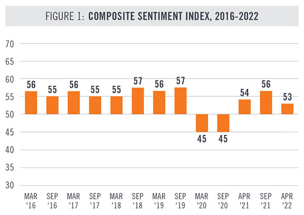CommCapAdvisors's tweet photo. NAIOP released their Spring 2022 CRE Sentiment Index and while still slightly down from pre-pandemic levels, favorable conditions are expected in the next 12-months.
View the complete report at https://t.co/Tlm0oBuQwy
@NAIOP @naiopsnv #NAIOP #CRE #CommCap https://t.co/3UQ3aVKeG9