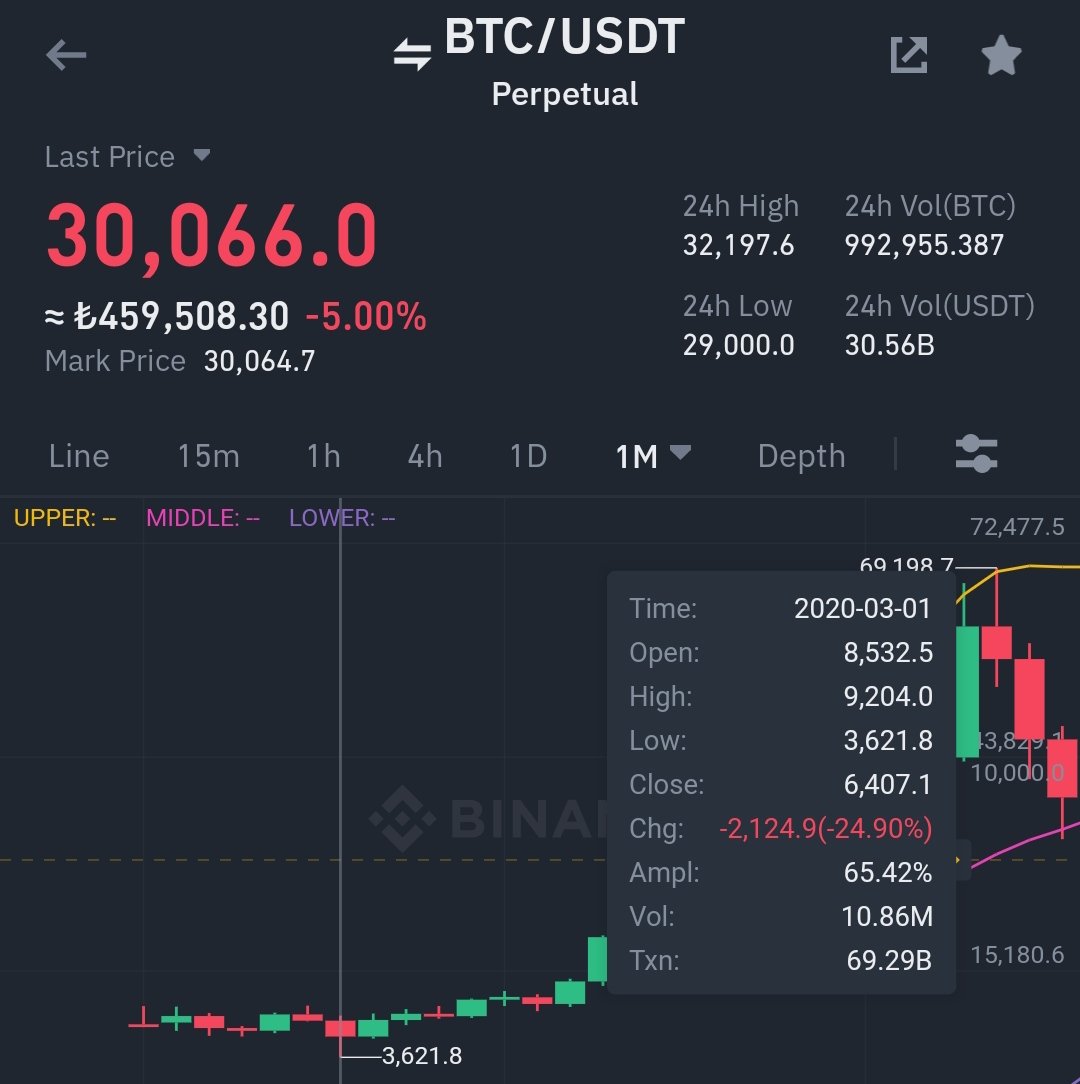 kriptoadil's tweet photo. Çok geriye gitmeyeceğim  2020 mart akşam btc 9200 usd'den sabah 3700 usd 👍 Düşmüş btc gördü bu piyasa O yüzden bu döngü ihtiyacı olmayan parayı gömen için telaş yok ihtiyacı olanın Allah yardımcısı olsun

Bitcoin 20.000 USD'ye düşünce kendime kasa yapacağım.

#Bitcoin https://t.co/hwDCAyuIXS