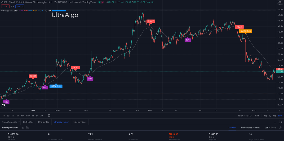 $CHKP Stock Trading Ideas | Awaiting Buy Signal. Start a free trial at UltraAlgo.com